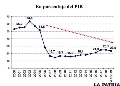 Porcentaje del PIB /Min. Economía