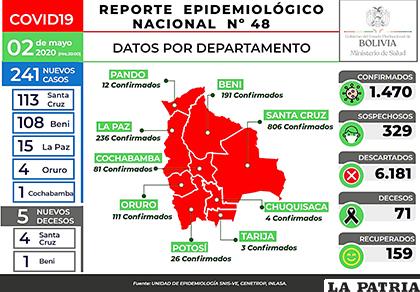El reporte diario que emite el ministerio de Salud confirma los 1470 casos confirmados en el país /MIN SALUD