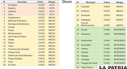 Tabla de la clasificación de municipios según el riesgo en Oruro /MINISTERIO DE SALUD