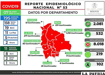 Reporte epidemiológico nacional de Covid-19 
/MIN DE SALUD
