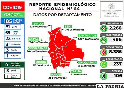 Reporte epidemiológico nacional de Covid-19 /MIN DE SALUD
