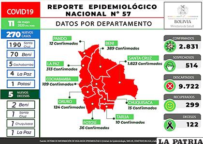 El reporte del ministerio de Salud muestra uno de los registros más altos desde que el Covid-19 llegó a Bolivia /MIN SALUD
