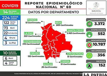 Según el reporte epidemiológico Bolivia registró 224 nuevos casos de Covid-19 /MIN DE SALUD