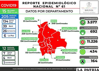 Bolivia reportó 205 nuevos casos y 12 decesos por Covid-19 /MIN DE SALUD
