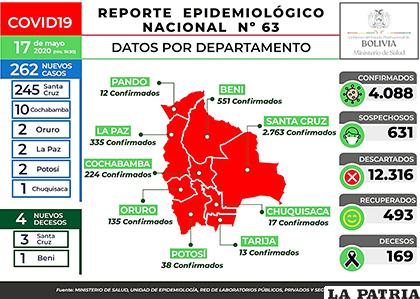 Salud reporta 262 nuevos casos y 4 decesos por Covid-19 /MIN DE SALUD
