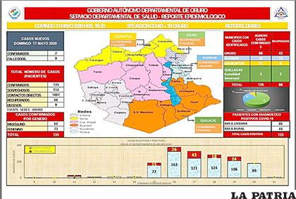 El reporte presentado por el Sedes en Oruro /SEDES