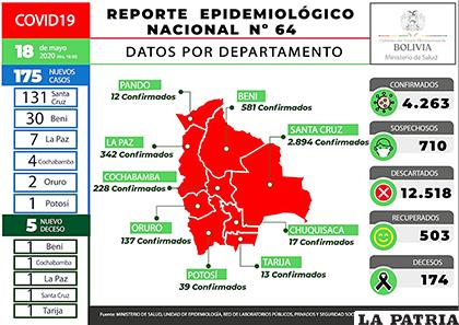 Salud confirma 175 nuevos casos y 5 decesos por Covid-19 /MIN DE SALUD
