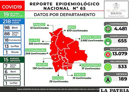 Bolivia registró 15 nuevos decesos por Covid-19 en un solo día /MIN DE SALUD