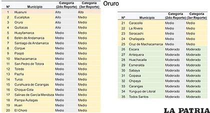 Lista de municipios de Oruro y su respectiva categorización según el Ministerio de Salud