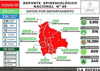 Bolivia reportó 10 nuevos decesos y 336 casos positivos de Covid-19 /MIN DE SALUD
