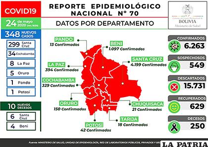Bolivia registra 10 nuevos decesos y 348 nuevos contagios de Covid-19 /MIN DE SALUD
