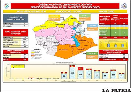 El reporte del Sedes señala que llegamos a los 159 casos en el departamento de Oruro /SEDES
