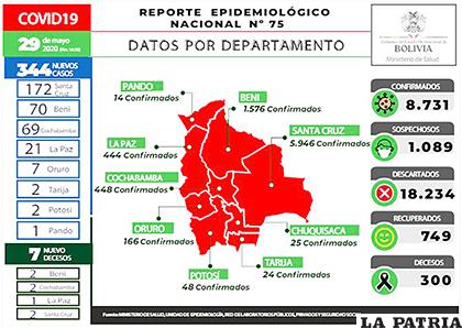 Salud confirmó siete nuevos decesos de Covid-19 en Bolivia / MIN DE SALUD