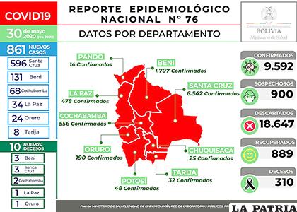 Salud reportó 10 nuevos decesos por Covid-19 en Bolivia /MIN DE SALUD

