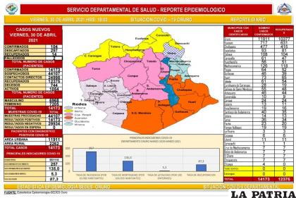 Oruro descartó 297 casos de Covid-19  20 /Sedes