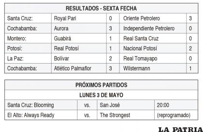 RESULTADOS - SEXTA FECHA & PRÓXIMOS PARTIDOS