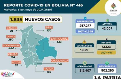 Bolivia sumó 41 decesos por Covid-19 /Ministerio de Salud