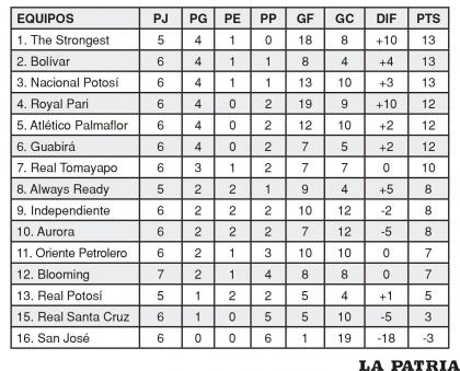 TABLA DE POSICIONES