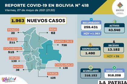 Bolivia superó los 316 mil contagios por Covid-19  /Ministerio de Salud