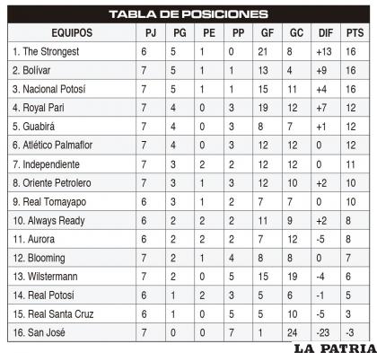 TABLA DE POSICIONES