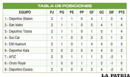TABLA DE POSICIONES