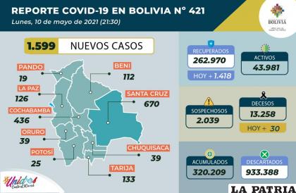 Bolivia sumó 30 decesos por Covid-19 /Ministerio de Salud