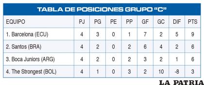 TABLA DE POSICIONES GRUPO “C”