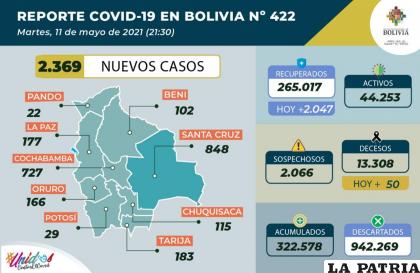 Bolivia tiene más de 44 mil casos activos de Covid-19 /Ministerio de Salud