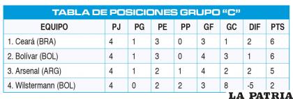 TABLA DE POSICIONES GRUPO “C”