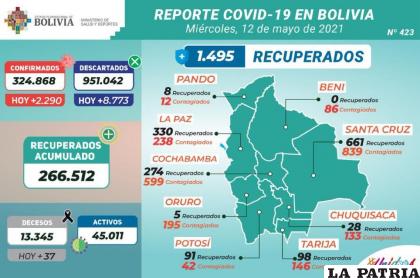 Bolivia alcanzó los 266.512 recuperados /Ministerio de Salud
