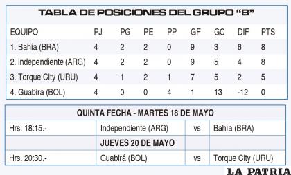 TABLA DE POSICIONES DEL GRUPO “B” & QUINTA FECHA