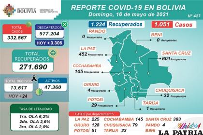 Bolivia registró 24 decesos por Covid-19 /Ministerio de Salud