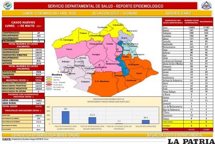 Oruro registró 39 casos de Covid-19 y descartó 105/ Sedes