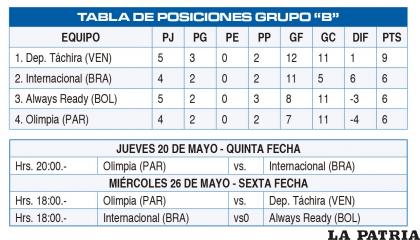 TABLA DE POSICIONES GRUPO “B” & QUINTA FECHA - SEXTA FECHA