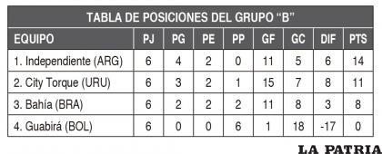 TABLA DE POSICIONES DEL GRUPO “B”