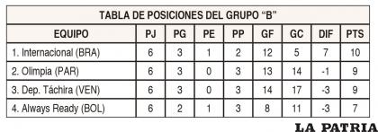 TABLA DE POSICIONES DEL GRUPO “B”