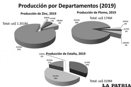 Producción Minera por Departamentos