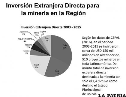 La Inversión Extranjera según la CEPAL