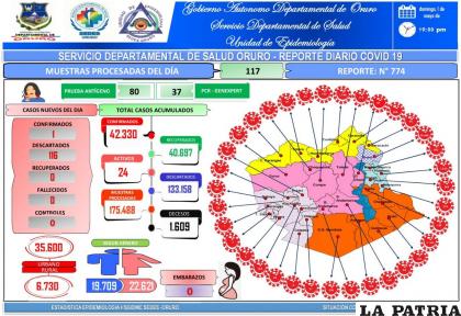 Oruro empezó mayo con lo mínimo de contagios de la enfermedad /SEDES