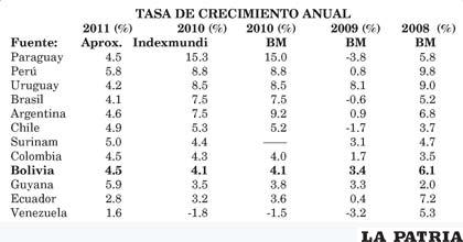 Detalle del crecimiento anual del PIB de los países de Sudamérica del 2008 al 2010 y una estimación del 2011