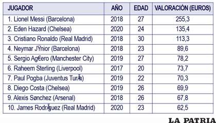 Lista de los diez primeros futbolistas del citado estudio