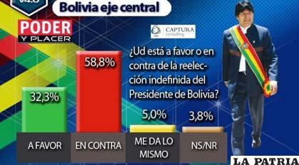 El 58,8 % de los bolivianos está en contra de una reelección indefinida