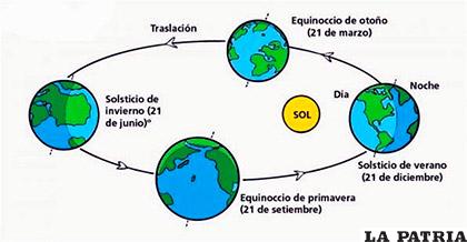 Ciclo de solsticios y equinoccios que ocurren en la Tierra