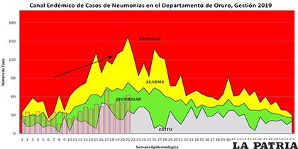 IRAS tienen una tendencia ascendente en Oruro /SEDES