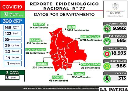 Salud reporta 390 casos y tres nuevos decesos por Covid-19 en Bolivia / MIN DE SALUD
