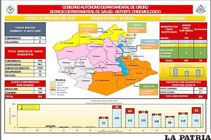 Oruro pasó los 200 casos finalizando el mes de mayo /SEDES
