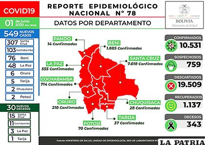 Salud confirmó 549 nuevos casos y 30 decesos por Covid-19 /MIN DE SALUD
