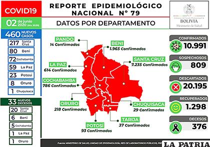 Salud reportó 33 nuevos decesos, llegando a 376 las víctimas por Covid-19 en Bolivia /MIN DE SALUD