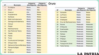 Clasificación de municipios en el departamento de Oruro /Ministerio de Salud

