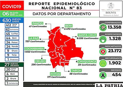 Salud reportó 630 nuevos casos de Covid-19 en un solo día /MIN DE SALUD